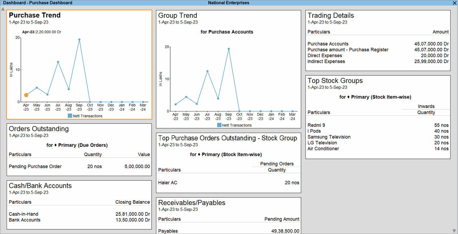 TallyPrime purchase dashboard showing orders outstanding and purchase accounts