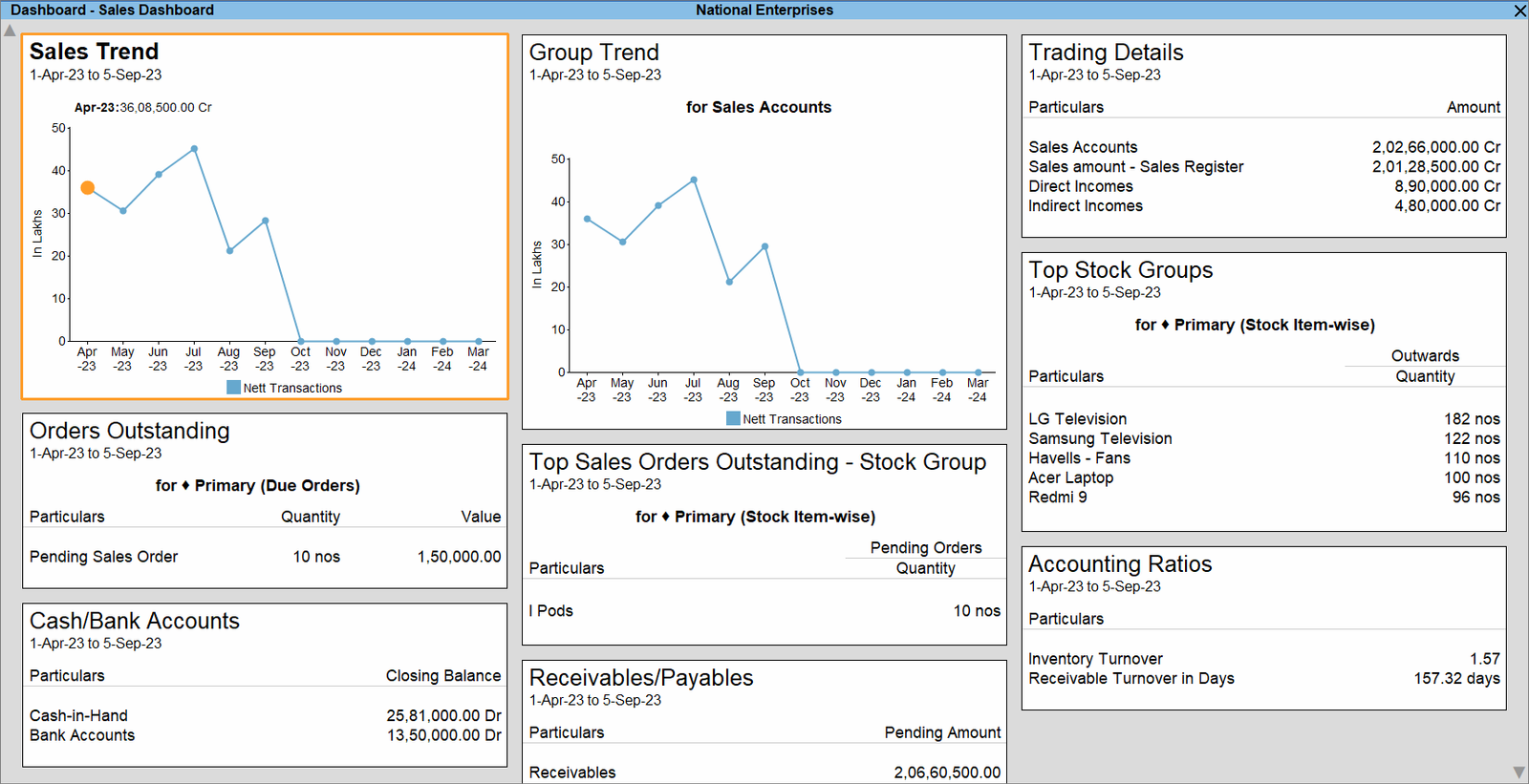 TallyPrime sales dashboard showing sales accounts, orders outstanding and top stock groups
