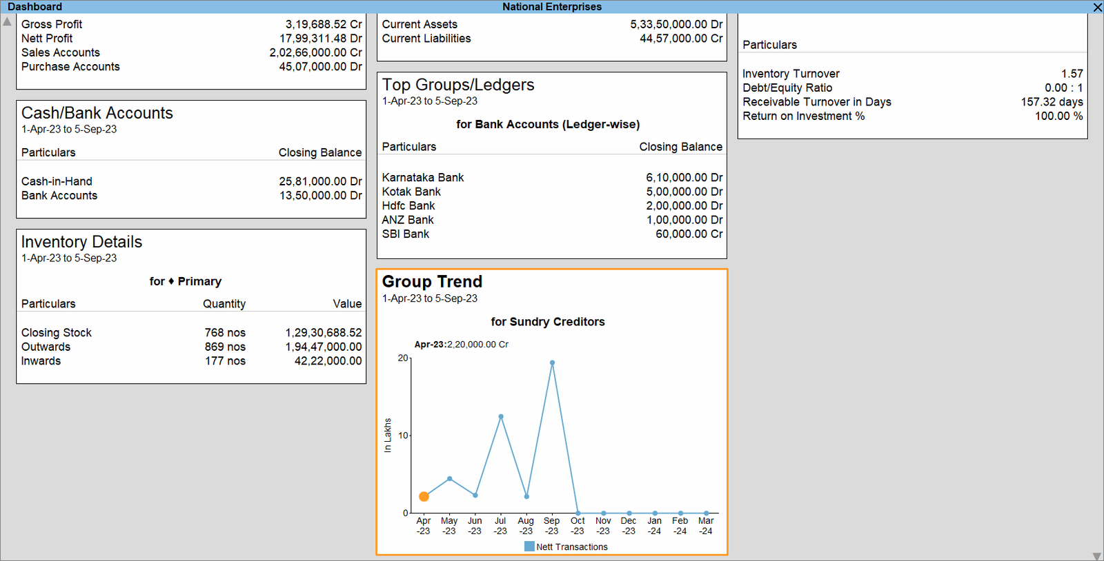 TallyPrime dashboard showing group trends, cash and bank balances and accounting ratios