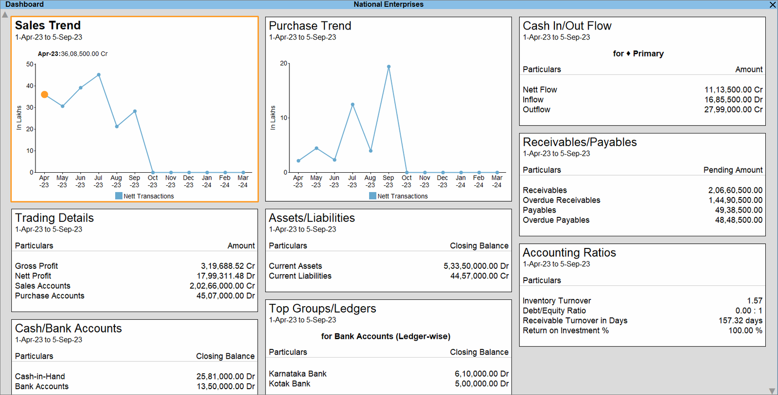 TallyPrime dashboard showing trading details, cash and bank balances and accounting ratios